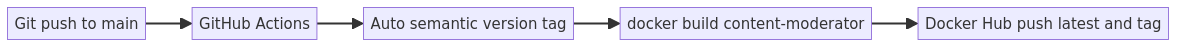 GitHub Actions CI build push Docker Hub