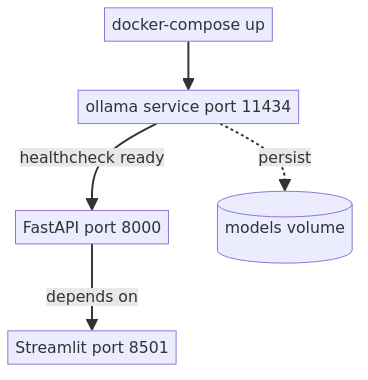 Docker Compose service orchestration