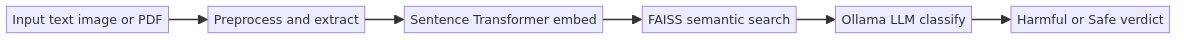Moderation pipeline input to verdict