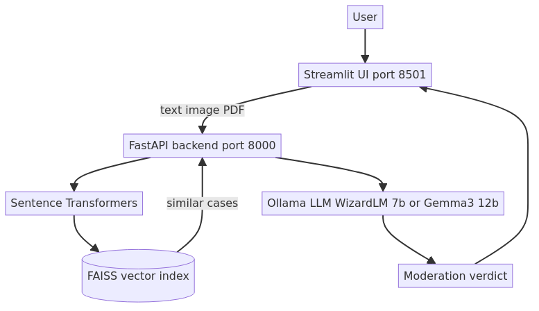 Full system — Streamlit FastAPI FAISS Ollama