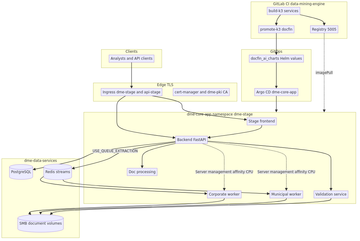 Full stack — clients, ingress, core app, data plane, GitLab CI, Argo CD