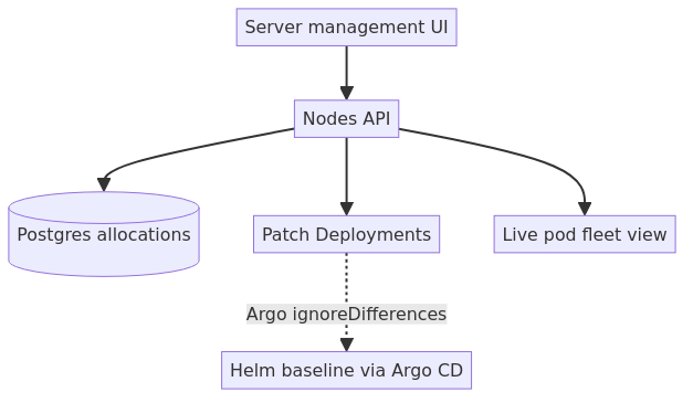 Server management UI to Postgres and Kubernetes