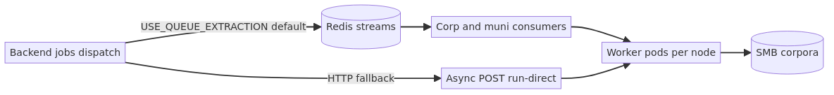 Job dispatch Redis queue vs HTTP fallback