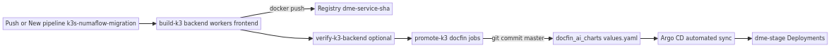 GitLab CI promote charts Argo CD
