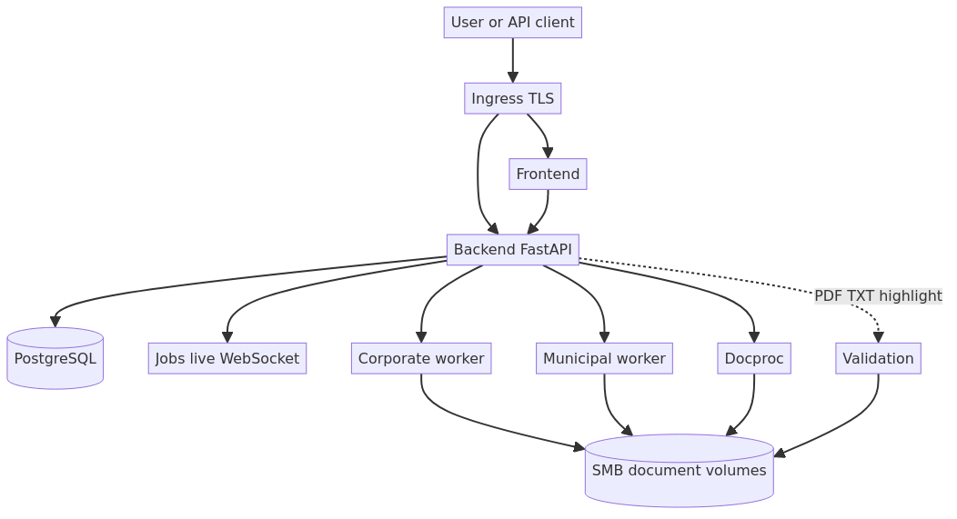 Browser to backend workers validation and WebSocket