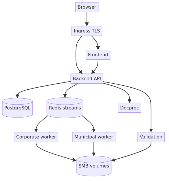 Queue mode runtime — Redis to workers and SMB