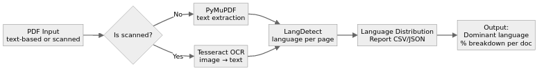 Language processing pipeline — PDF → OCR or text extract → LangDetect → distribution report