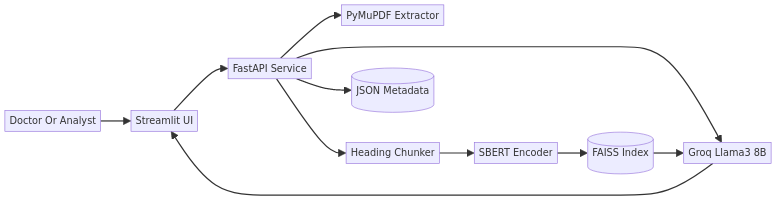 MedBot architecture flow
