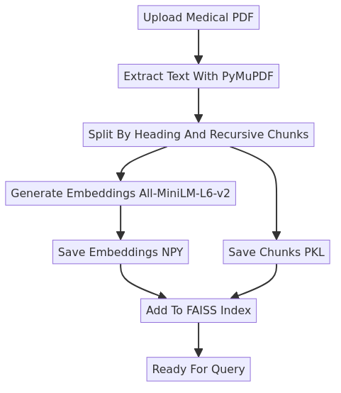 MedBot ingestion pipeline flow