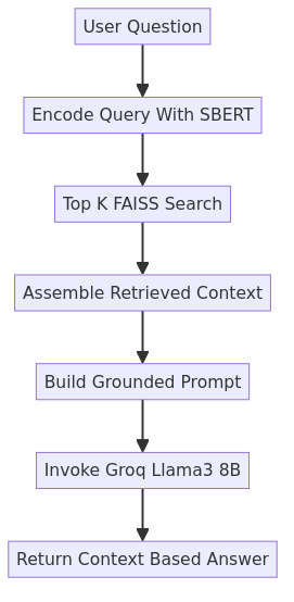 MedBot query and retrieval flow