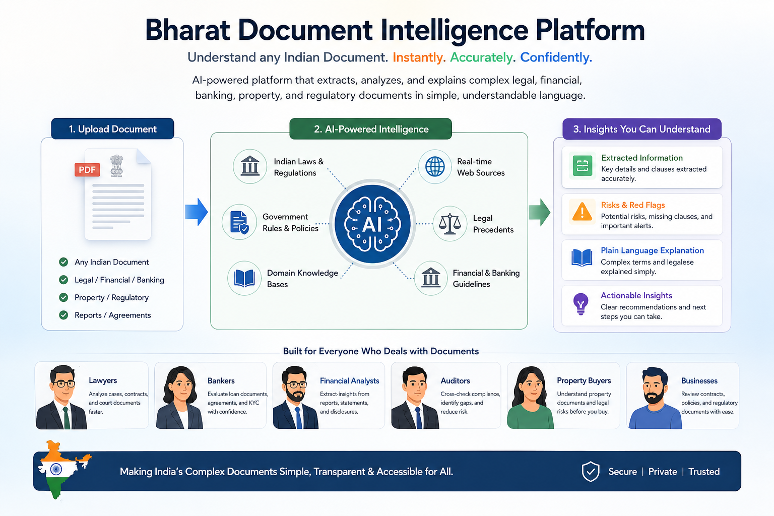 PAI PDF AI Dashboard