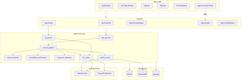 Recruiting Agent full stack architecture