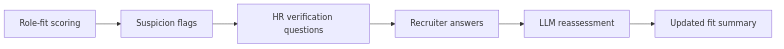 HR verification loop flow