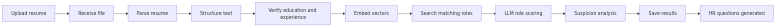 Resume analysis 9-step pipeline