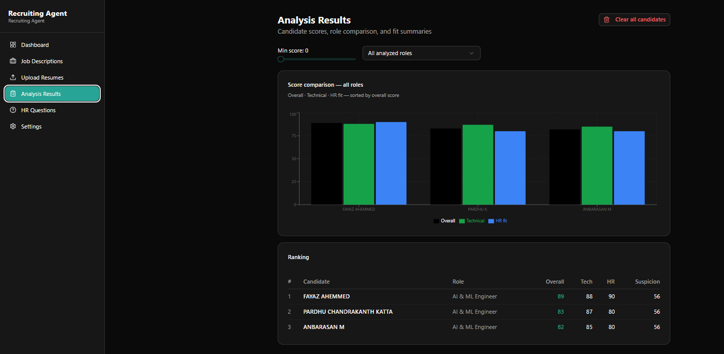 Analysis results per candidate